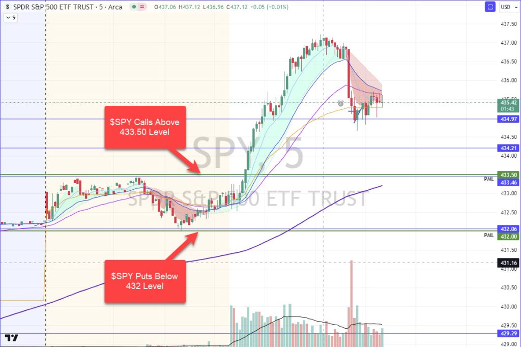 SPY options day trading example
