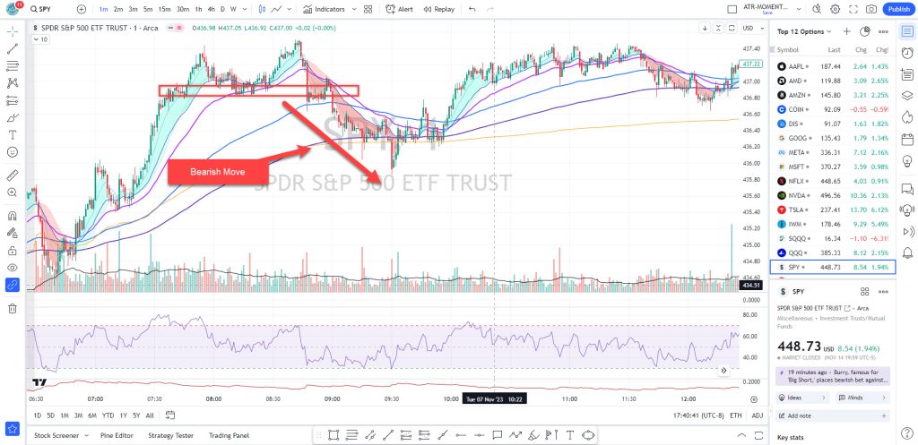 Double Top Pattern - Bearish Move