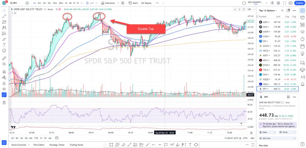 Double Top Pattern