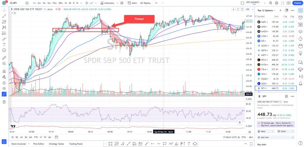 double top pattern retest