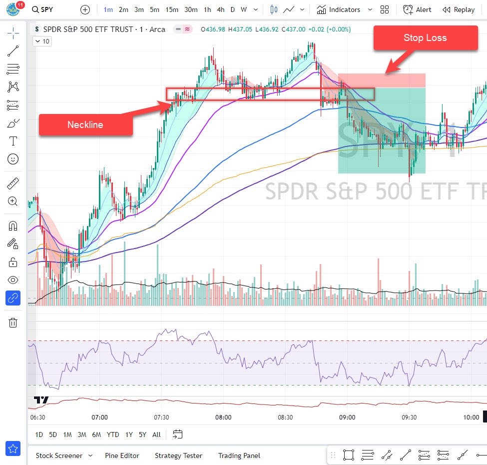 Double Top Pattern - Stop Loss