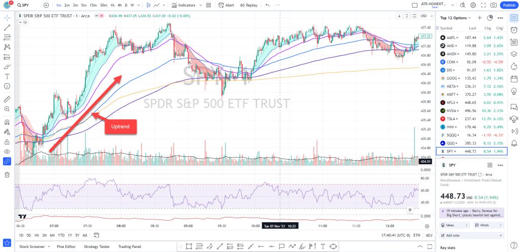 Double Top - Uptrend