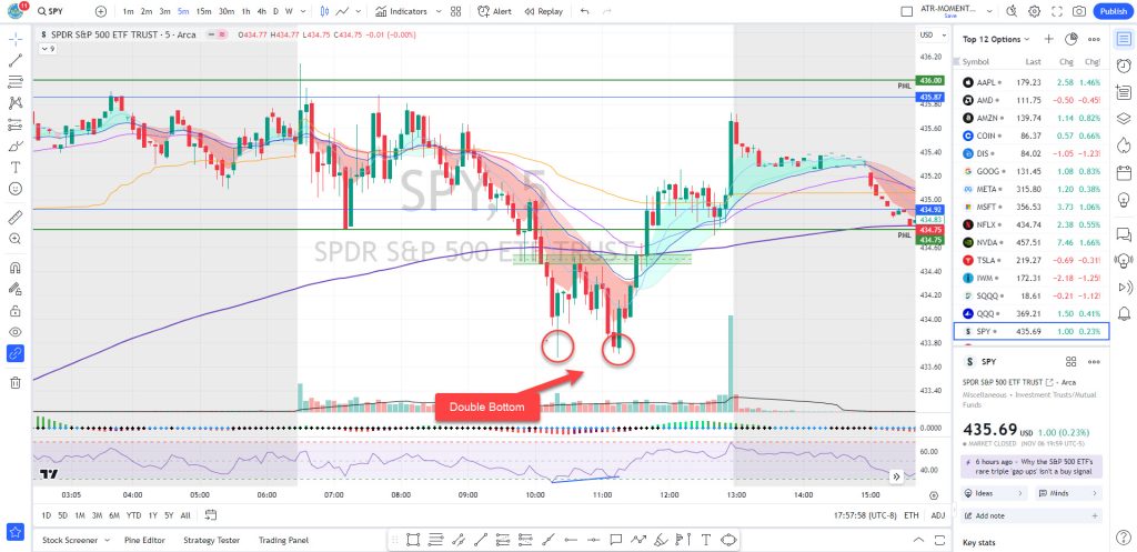 double bottom pattern